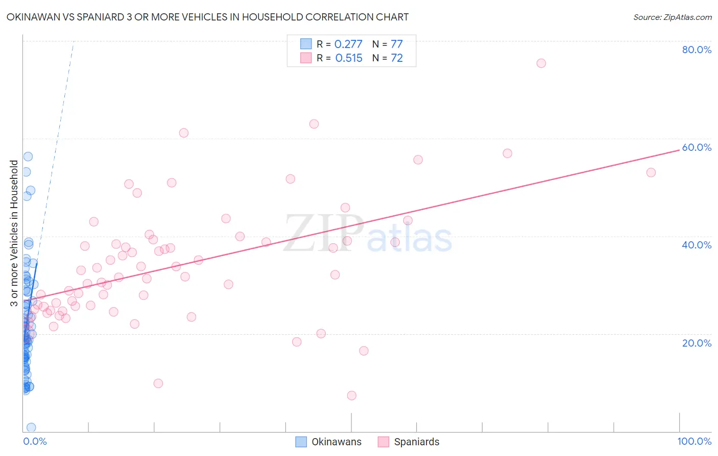 Okinawan vs Spaniard 3 or more Vehicles in Household