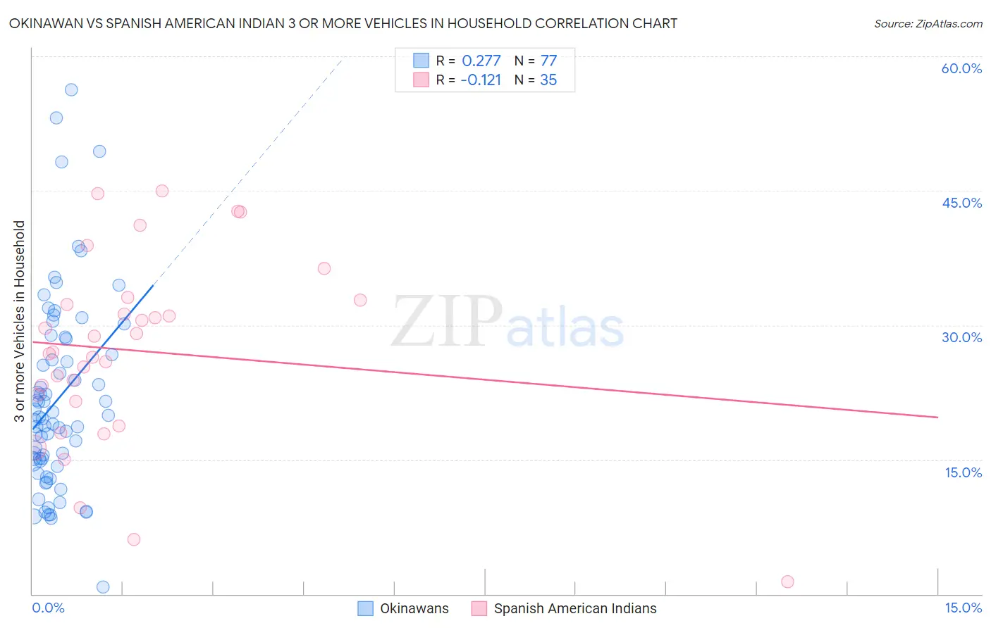 Okinawan vs Spanish American Indian 3 or more Vehicles in Household