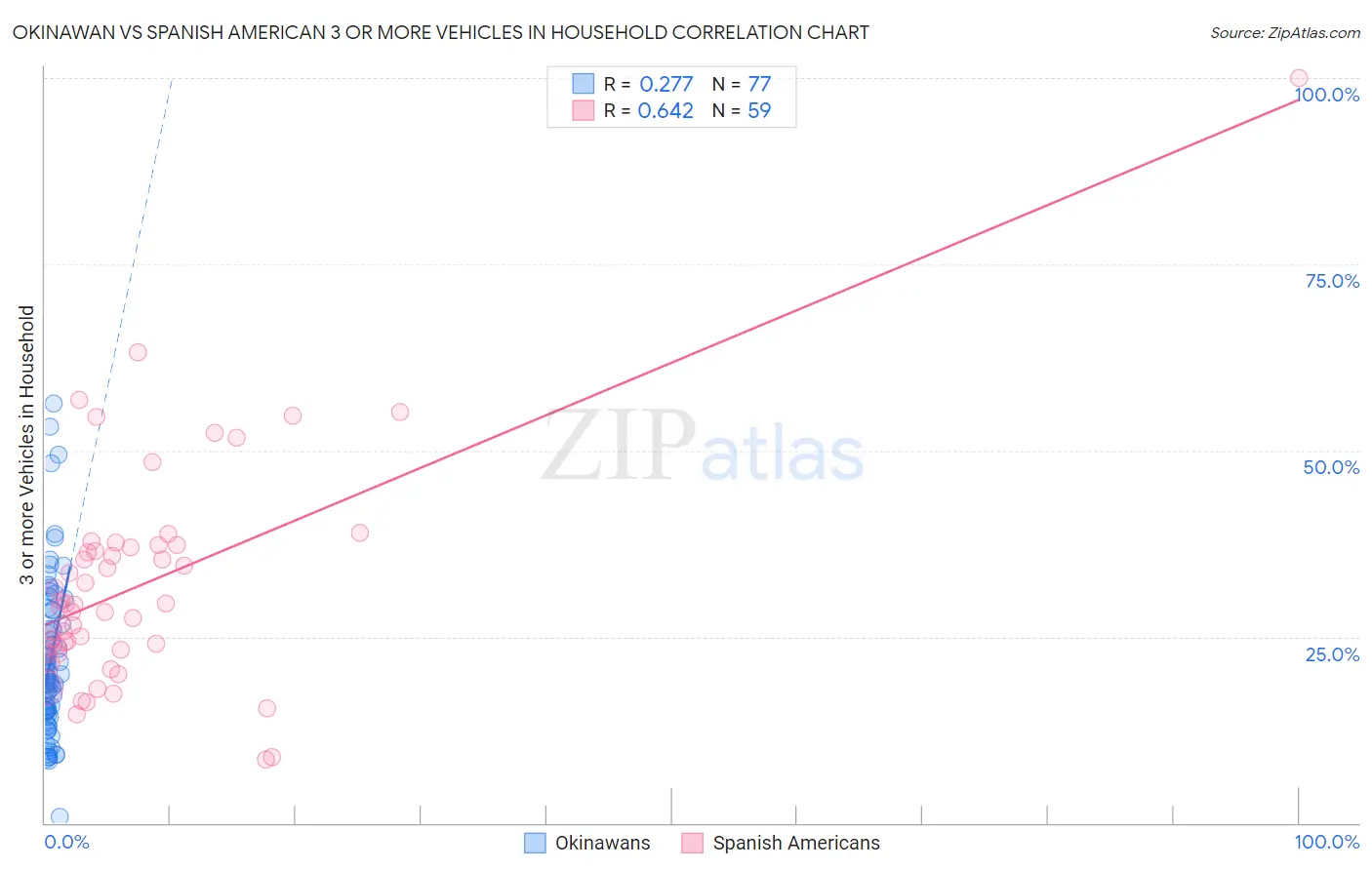 Okinawan vs Spanish American 3 or more Vehicles in Household