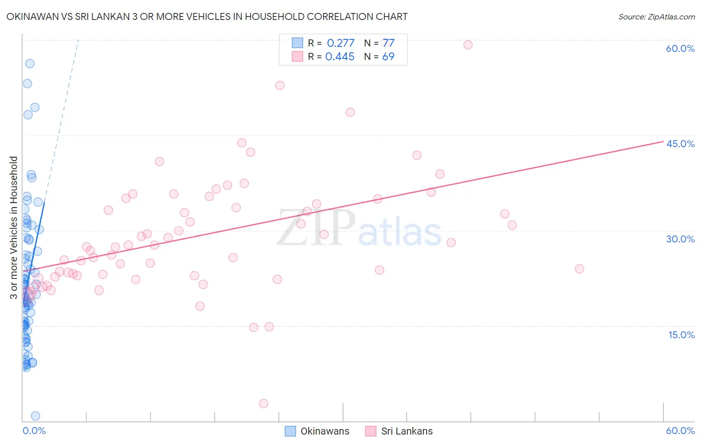 Okinawan vs Sri Lankan 3 or more Vehicles in Household