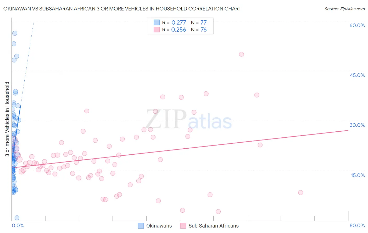 Okinawan vs Subsaharan African 3 or more Vehicles in Household