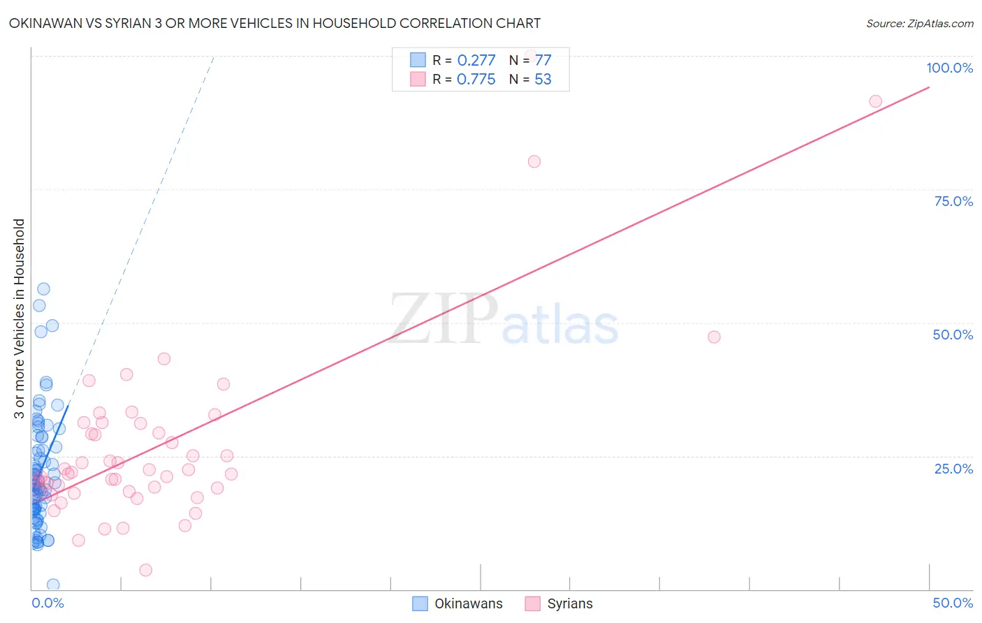 Okinawan vs Syrian 3 or more Vehicles in Household