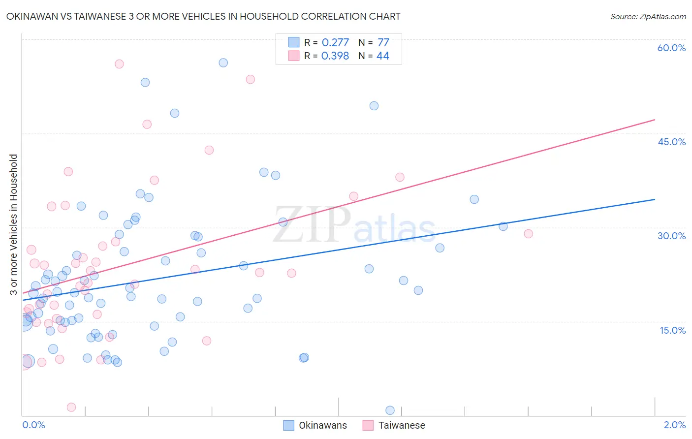 Okinawan vs Taiwanese 3 or more Vehicles in Household