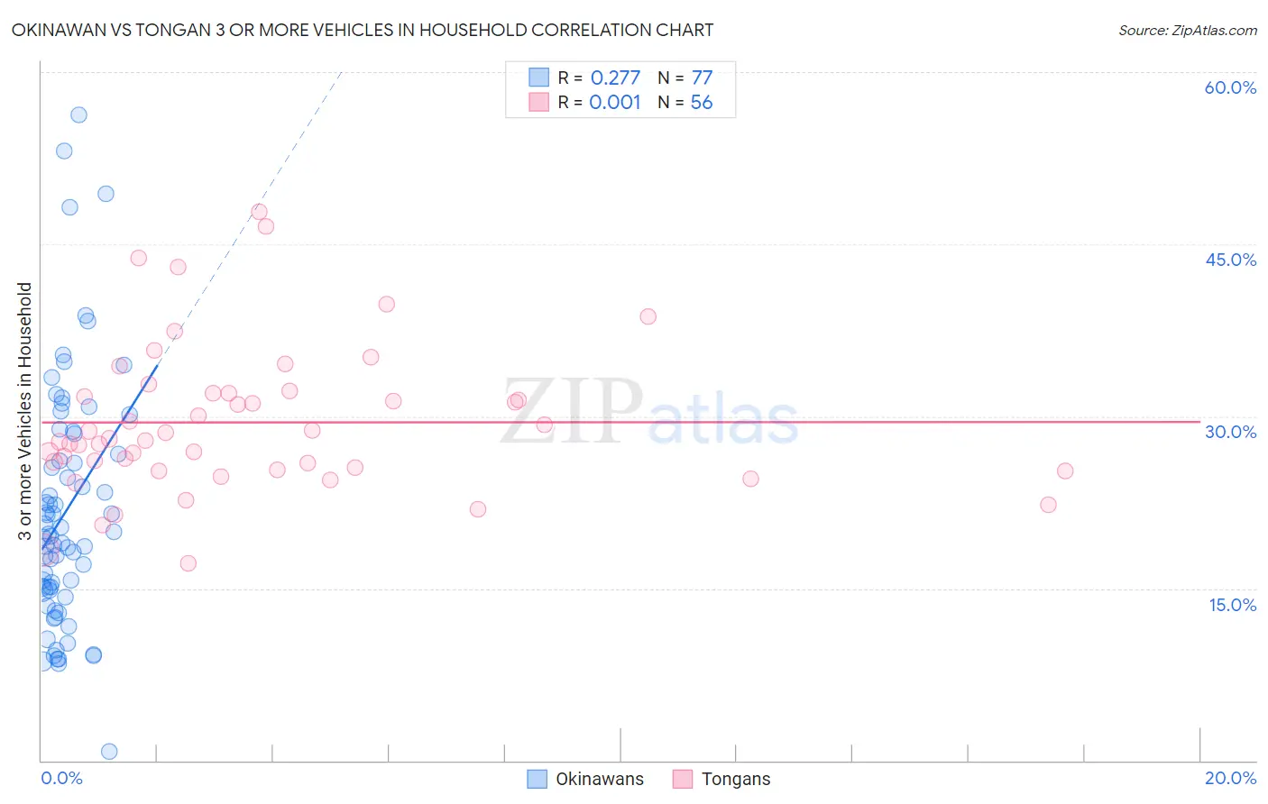 Okinawan vs Tongan 3 or more Vehicles in Household