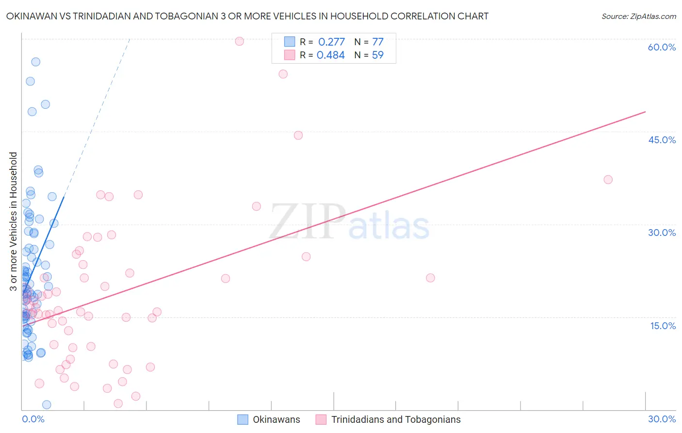 Okinawan vs Trinidadian and Tobagonian 3 or more Vehicles in Household