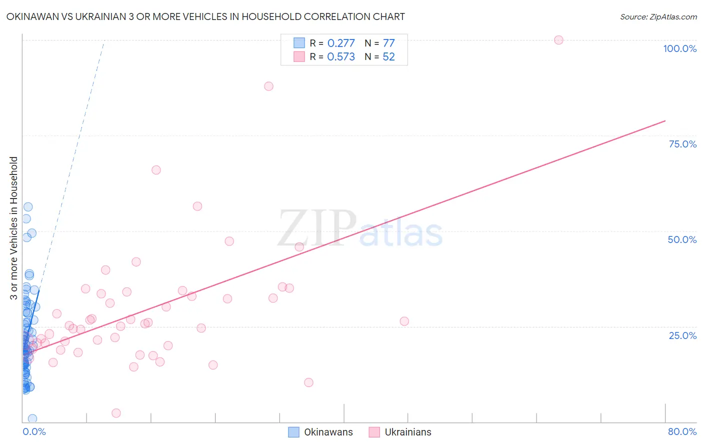 Okinawan vs Ukrainian 3 or more Vehicles in Household