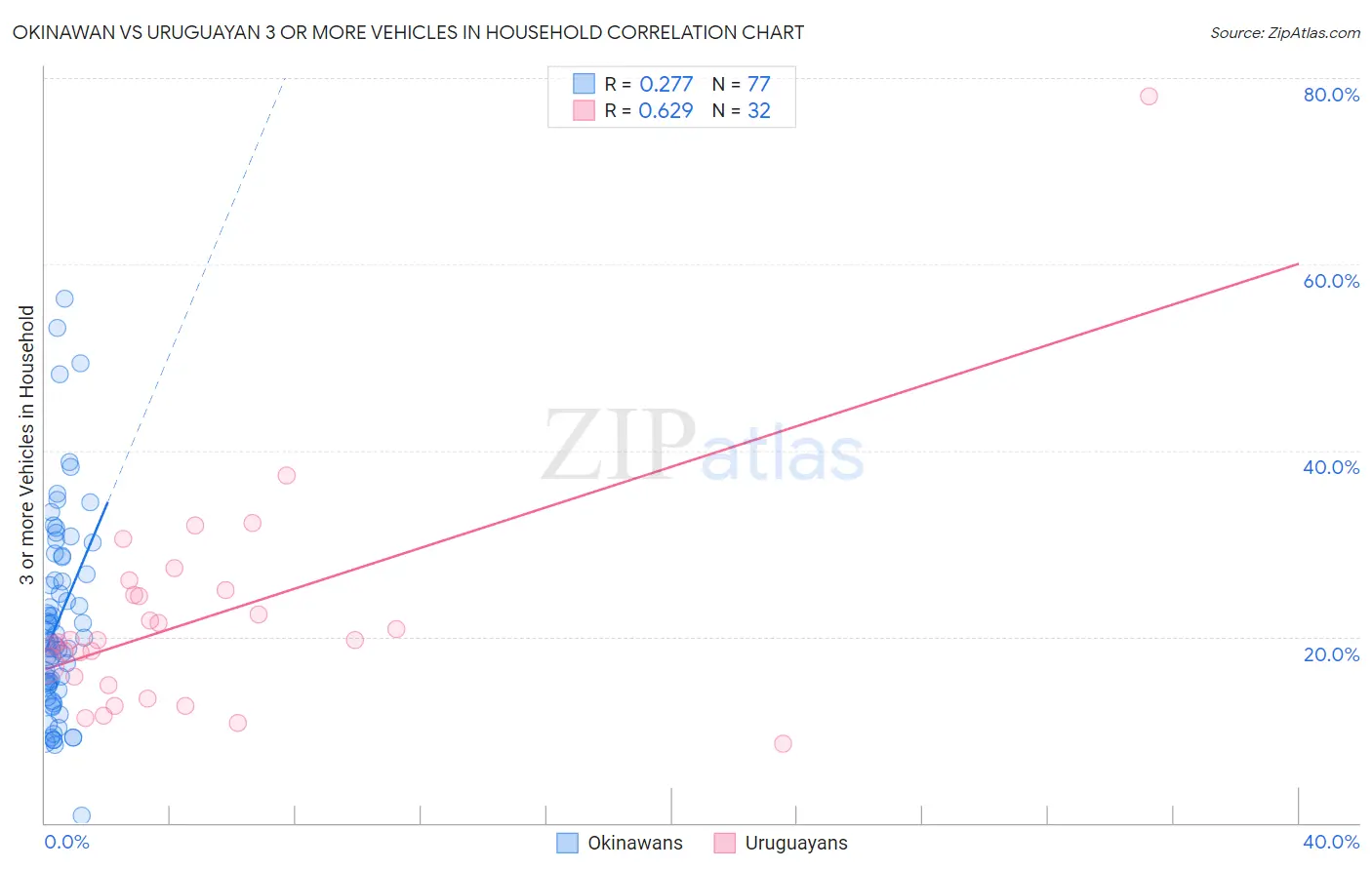 Okinawan vs Uruguayan 3 or more Vehicles in Household