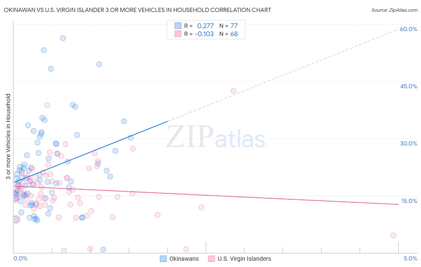 Okinawan vs U.S. Virgin Islander 3 or more Vehicles in Household