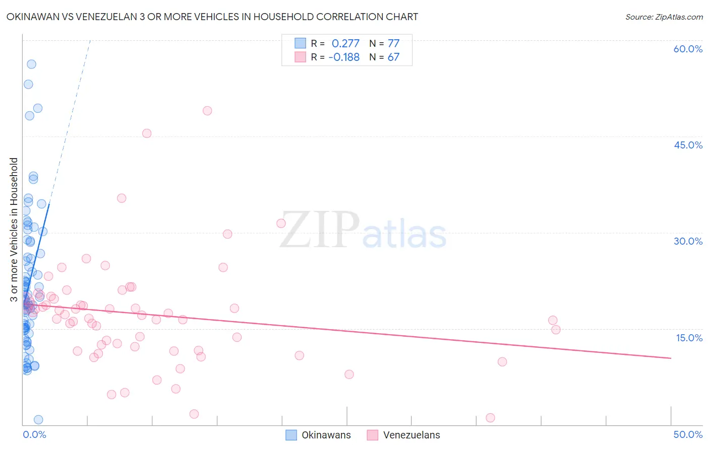 Okinawan vs Venezuelan 3 or more Vehicles in Household