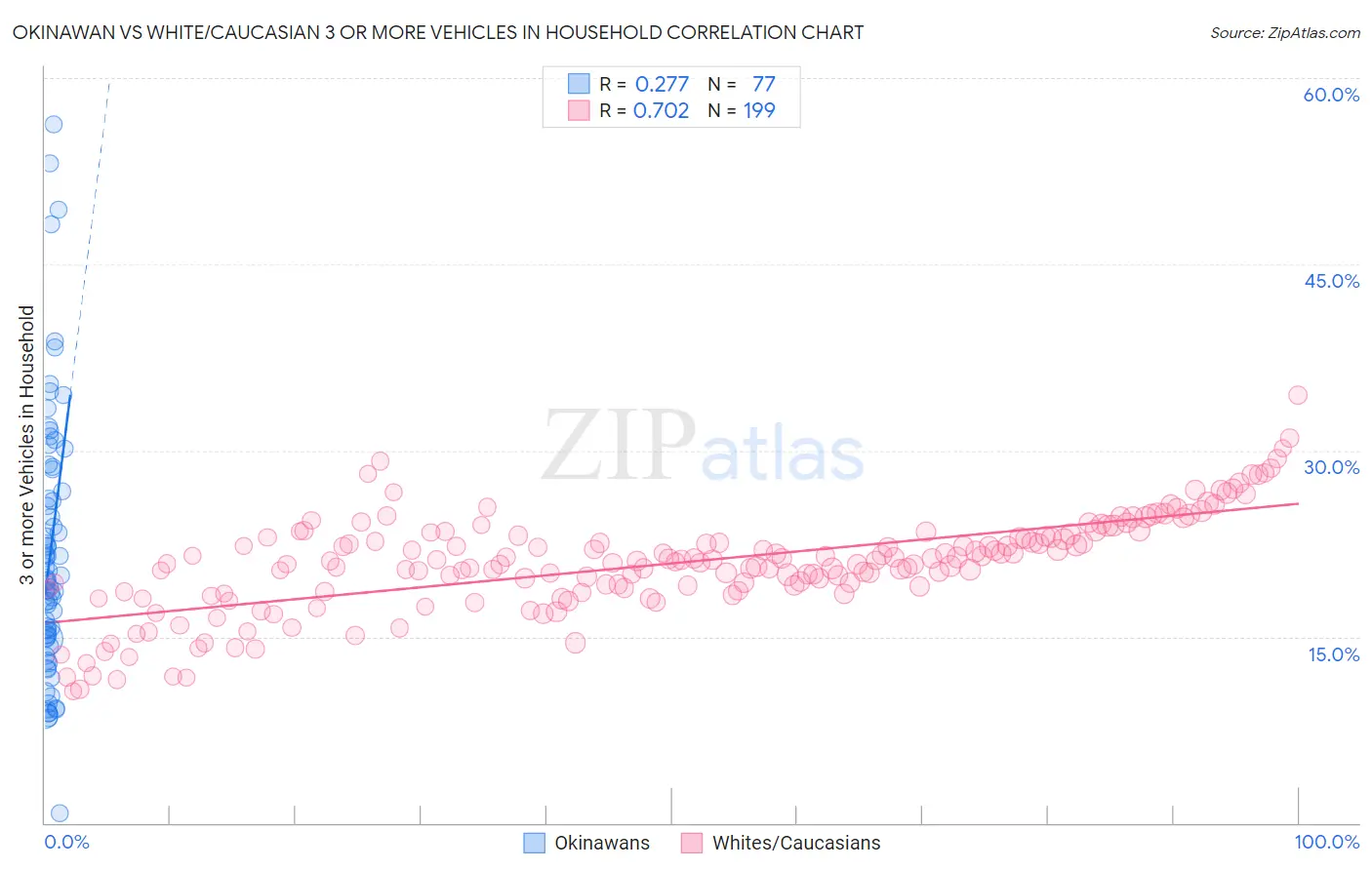 Okinawan vs White/Caucasian 3 or more Vehicles in Household