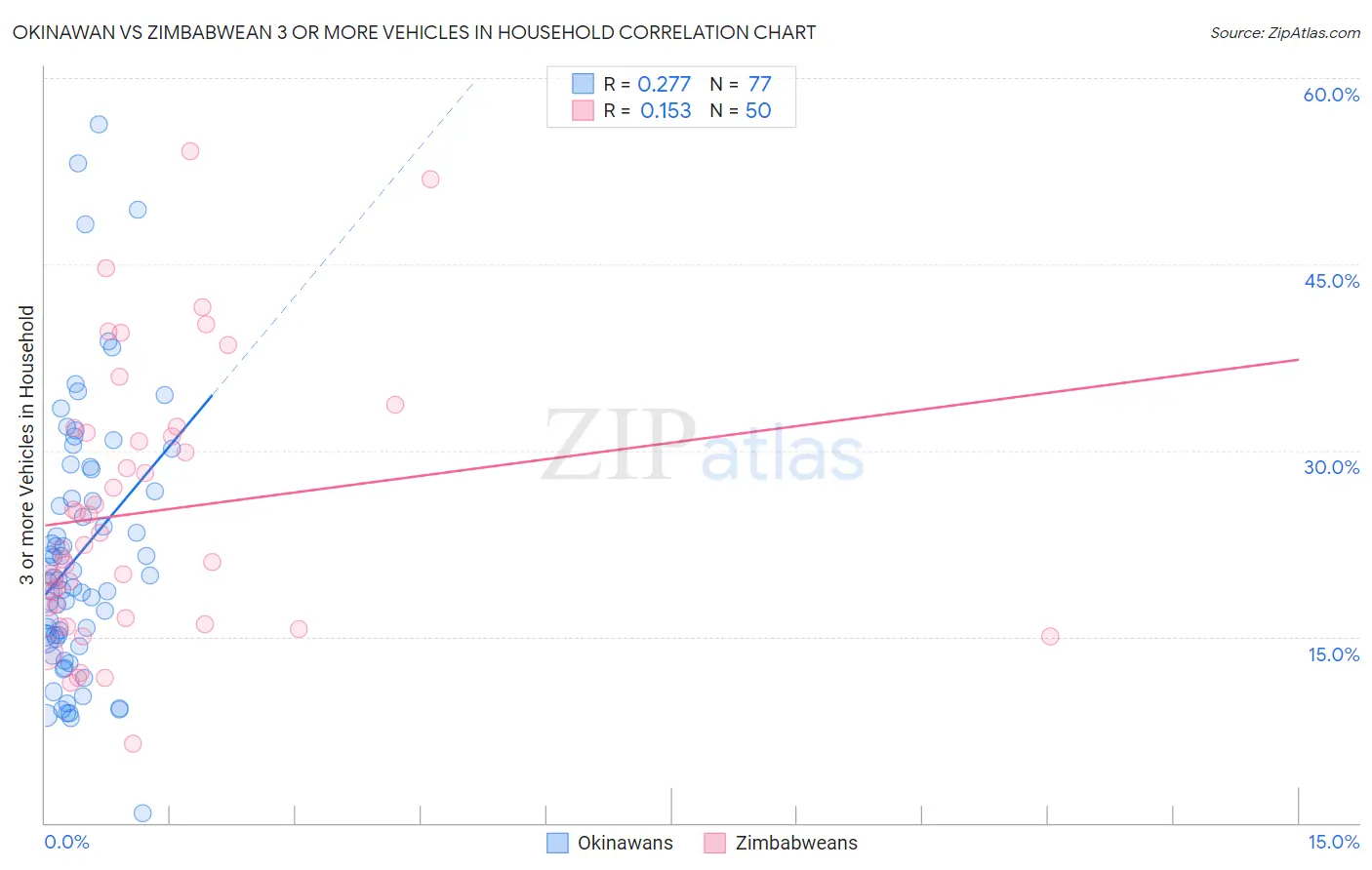Okinawan vs Zimbabwean 3 or more Vehicles in Household