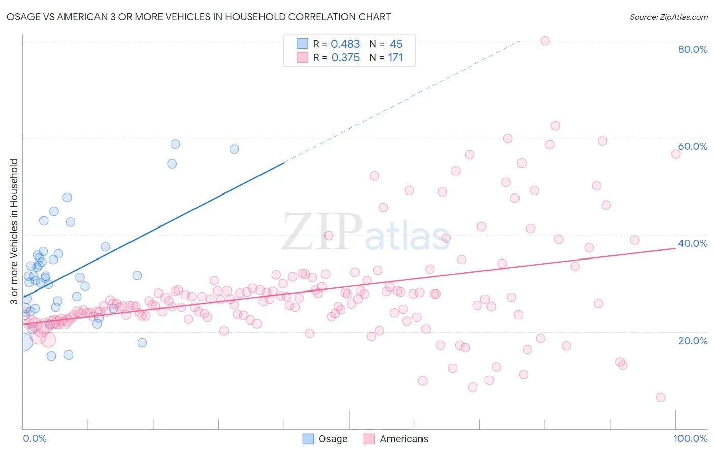 Osage vs American 3 or more Vehicles in Household