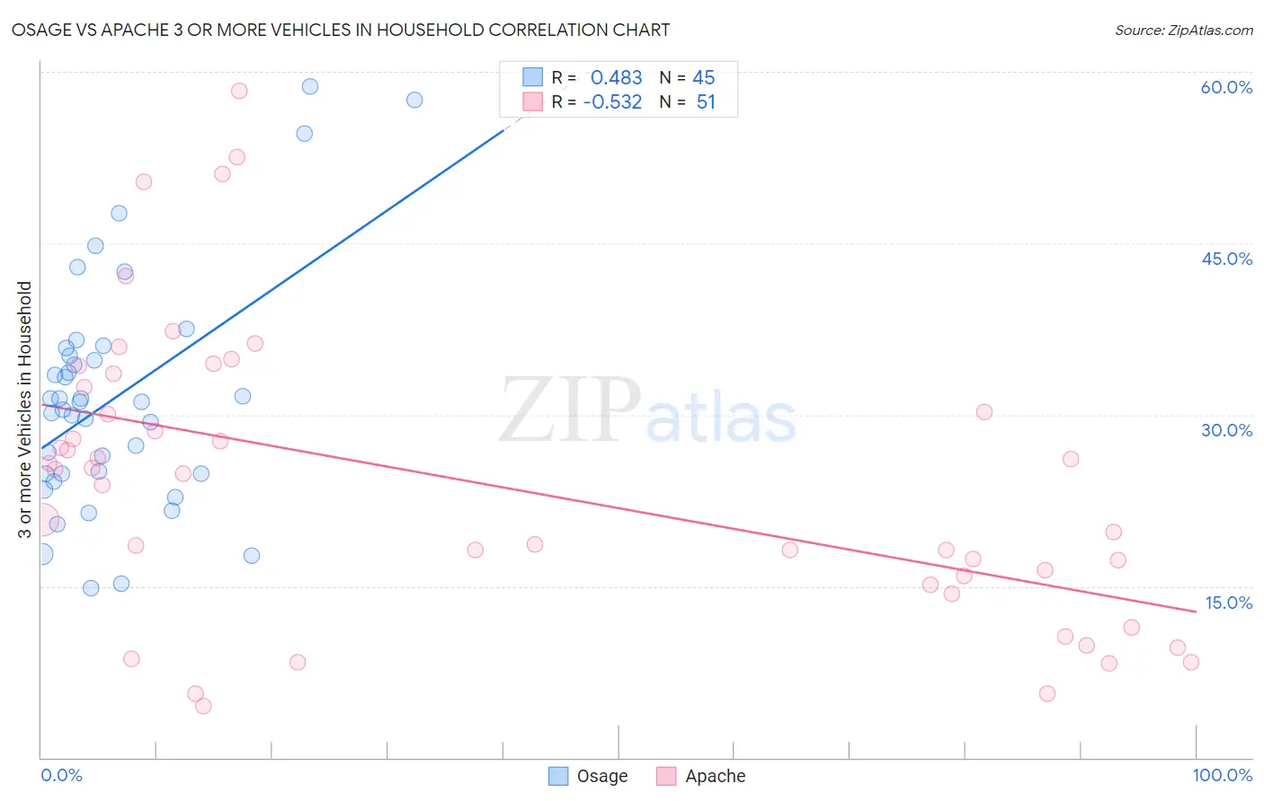 Osage vs Apache 3 or more Vehicles in Household