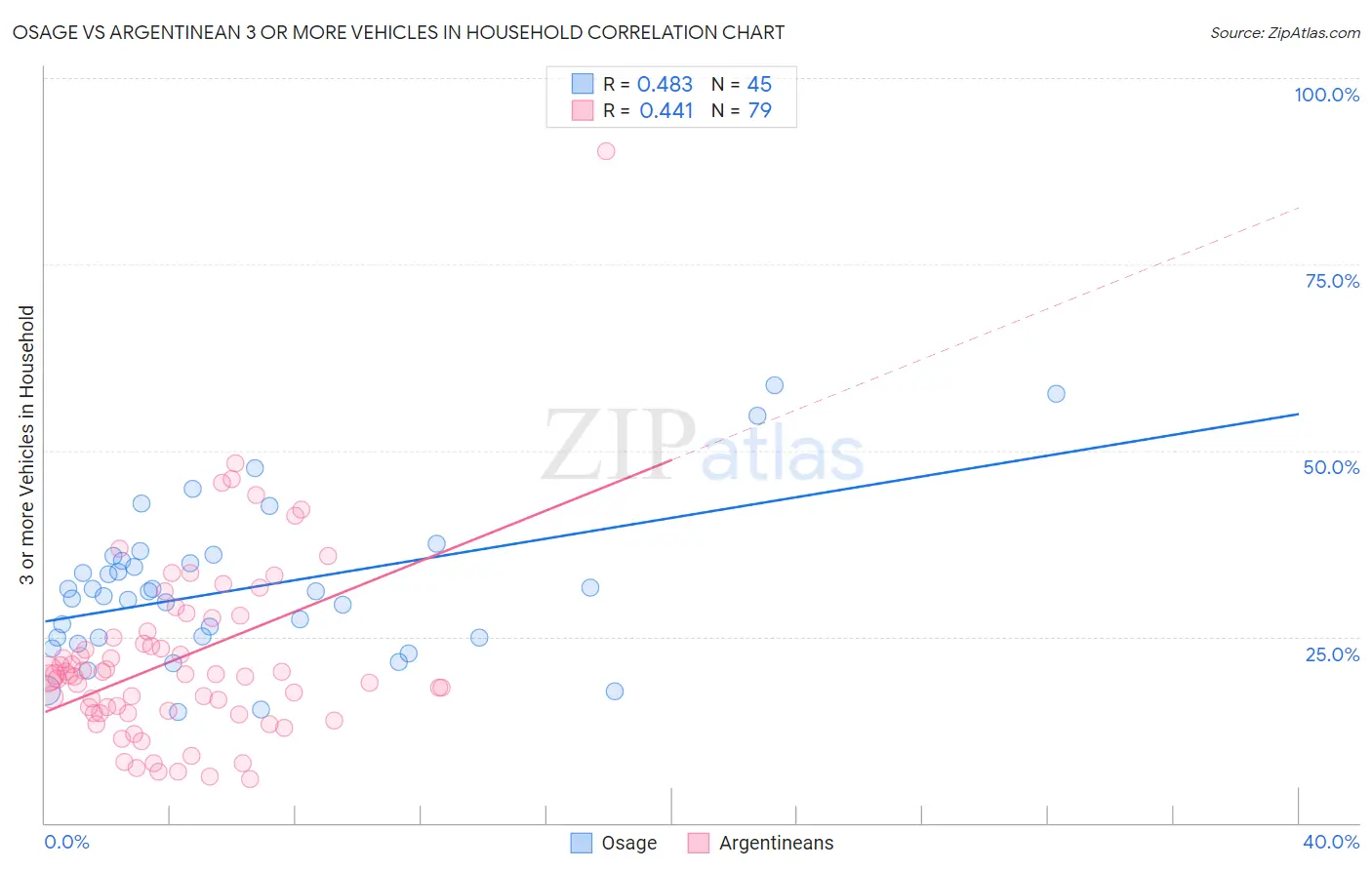 Osage vs Argentinean 3 or more Vehicles in Household
