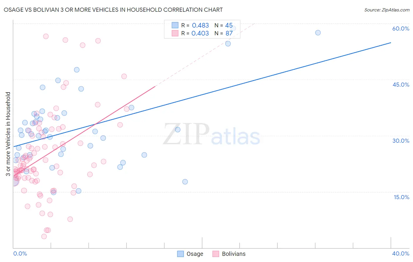 Osage vs Bolivian 3 or more Vehicles in Household