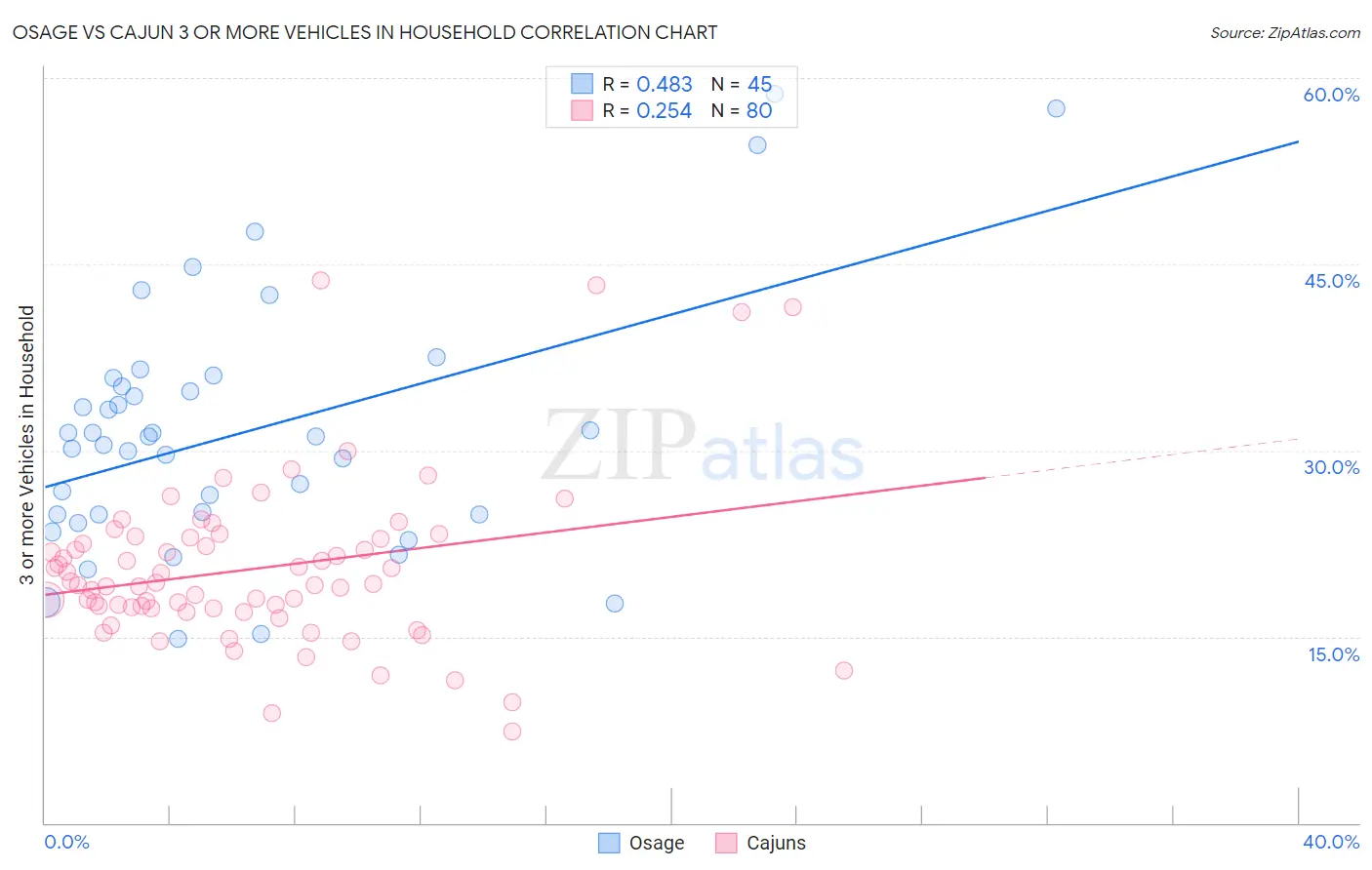 Osage vs Cajun 3 or more Vehicles in Household