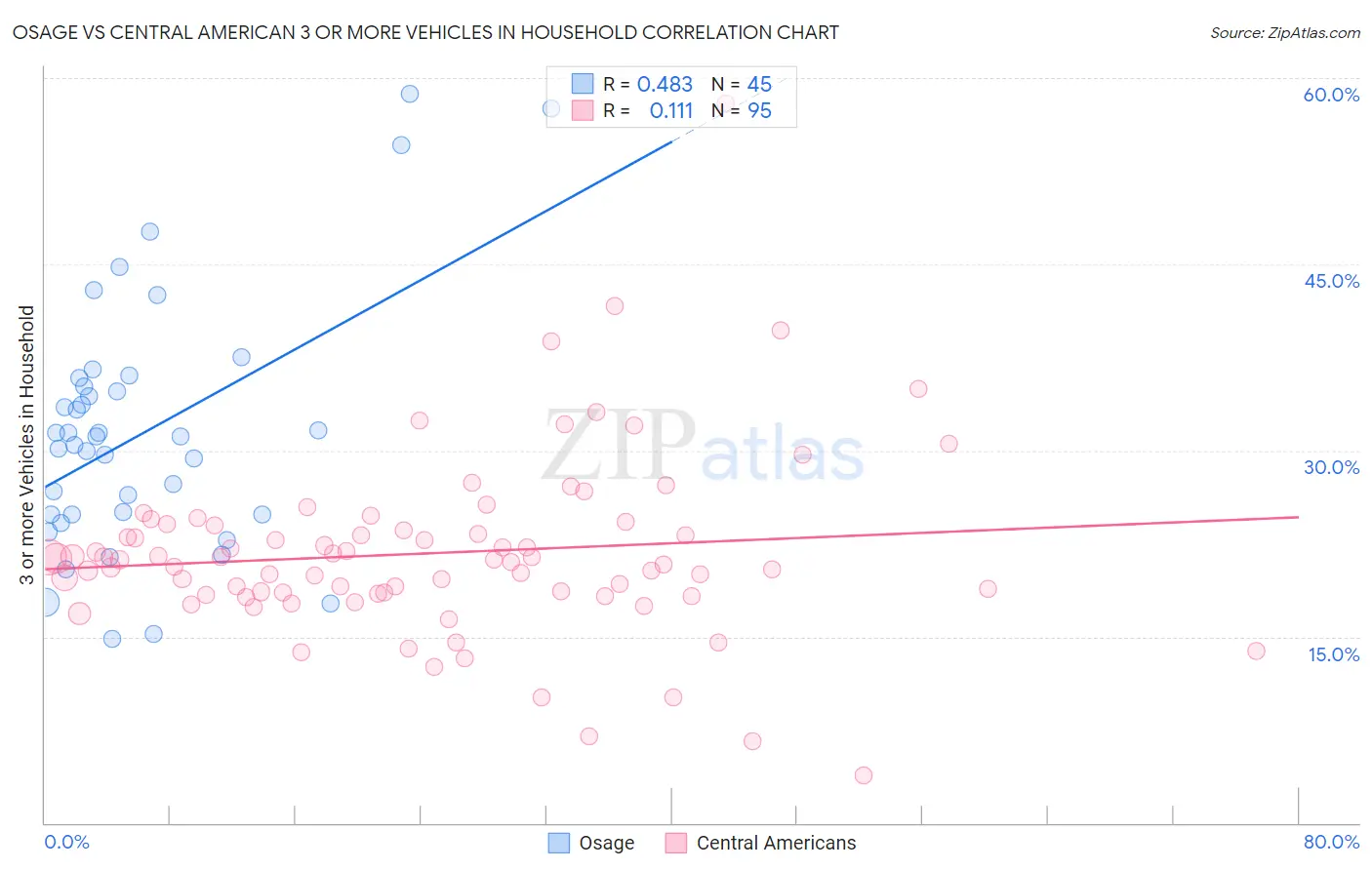 Osage vs Central American 3 or more Vehicles in Household