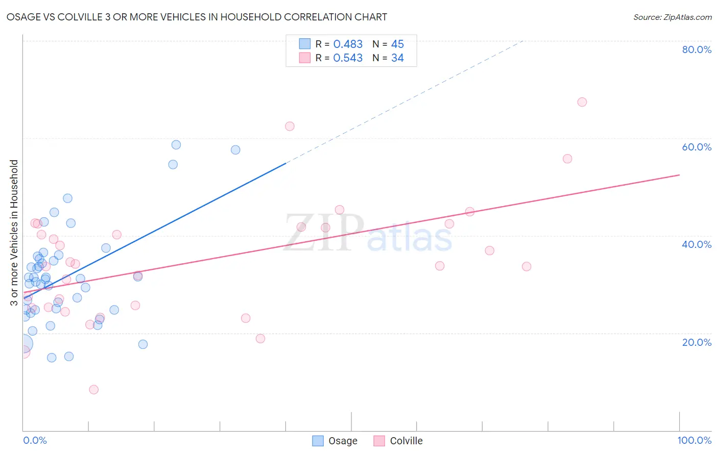 Osage vs Colville 3 or more Vehicles in Household