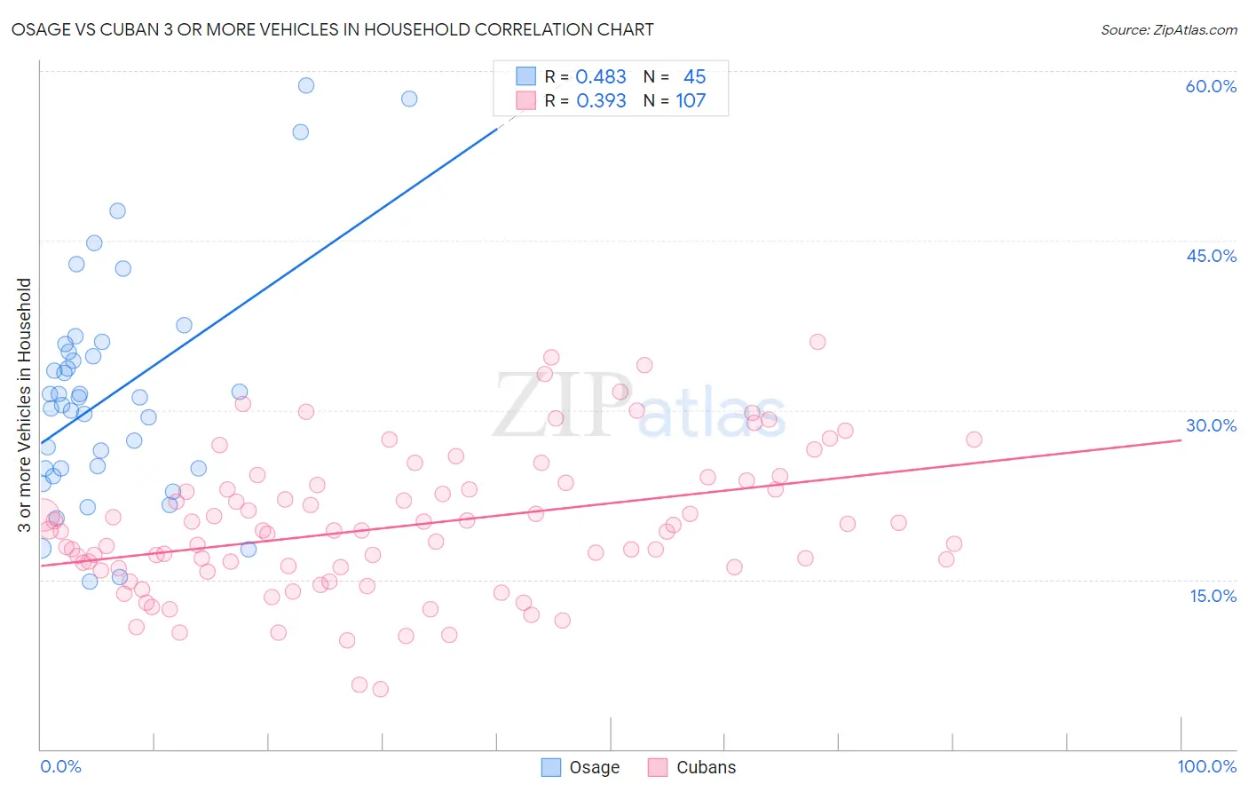 Osage vs Cuban 3 or more Vehicles in Household