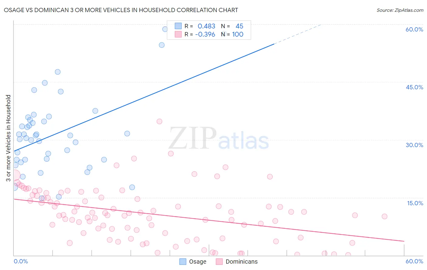 Osage vs Dominican 3 or more Vehicles in Household
