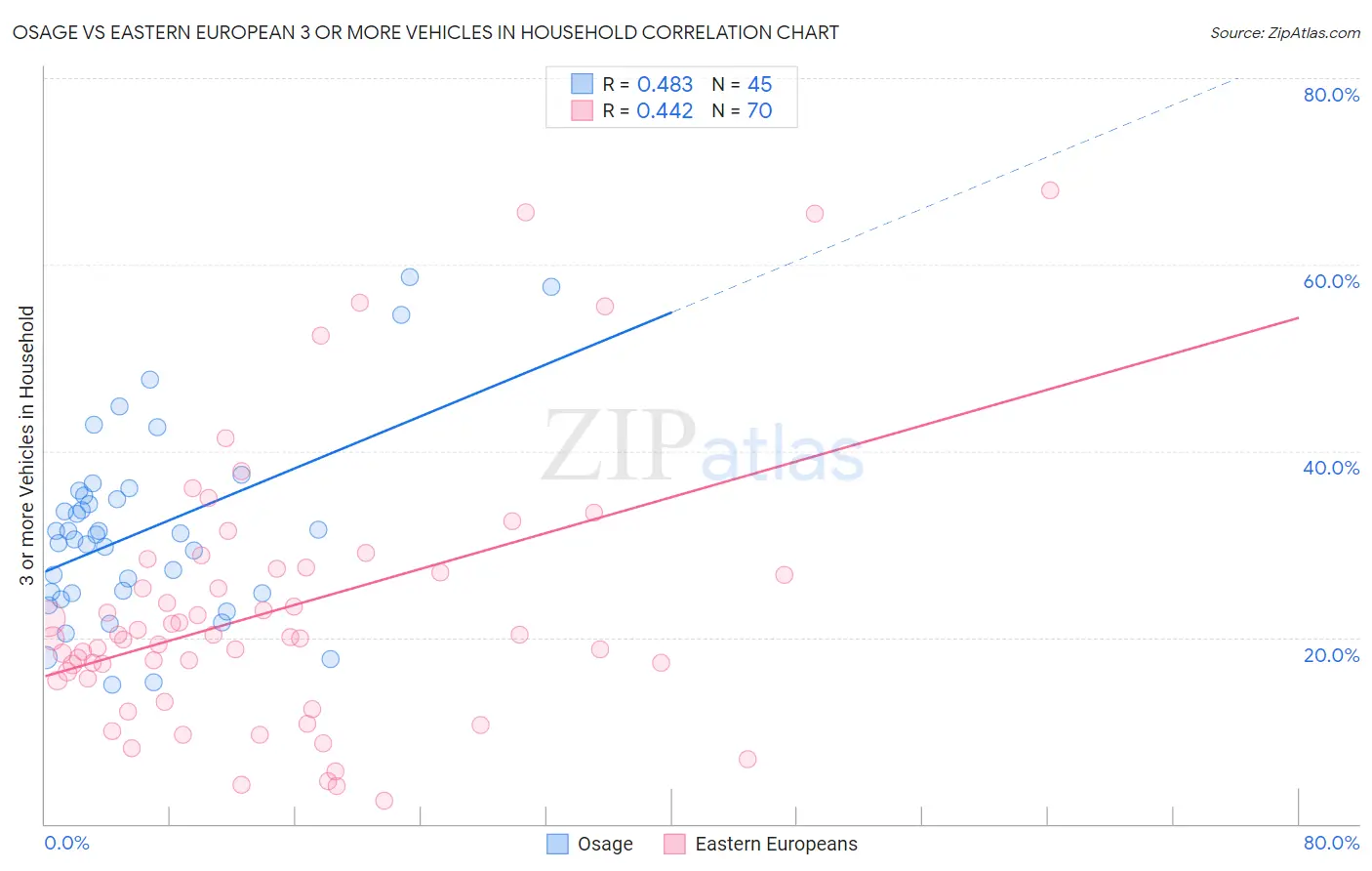 Osage vs Eastern European 3 or more Vehicles in Household
