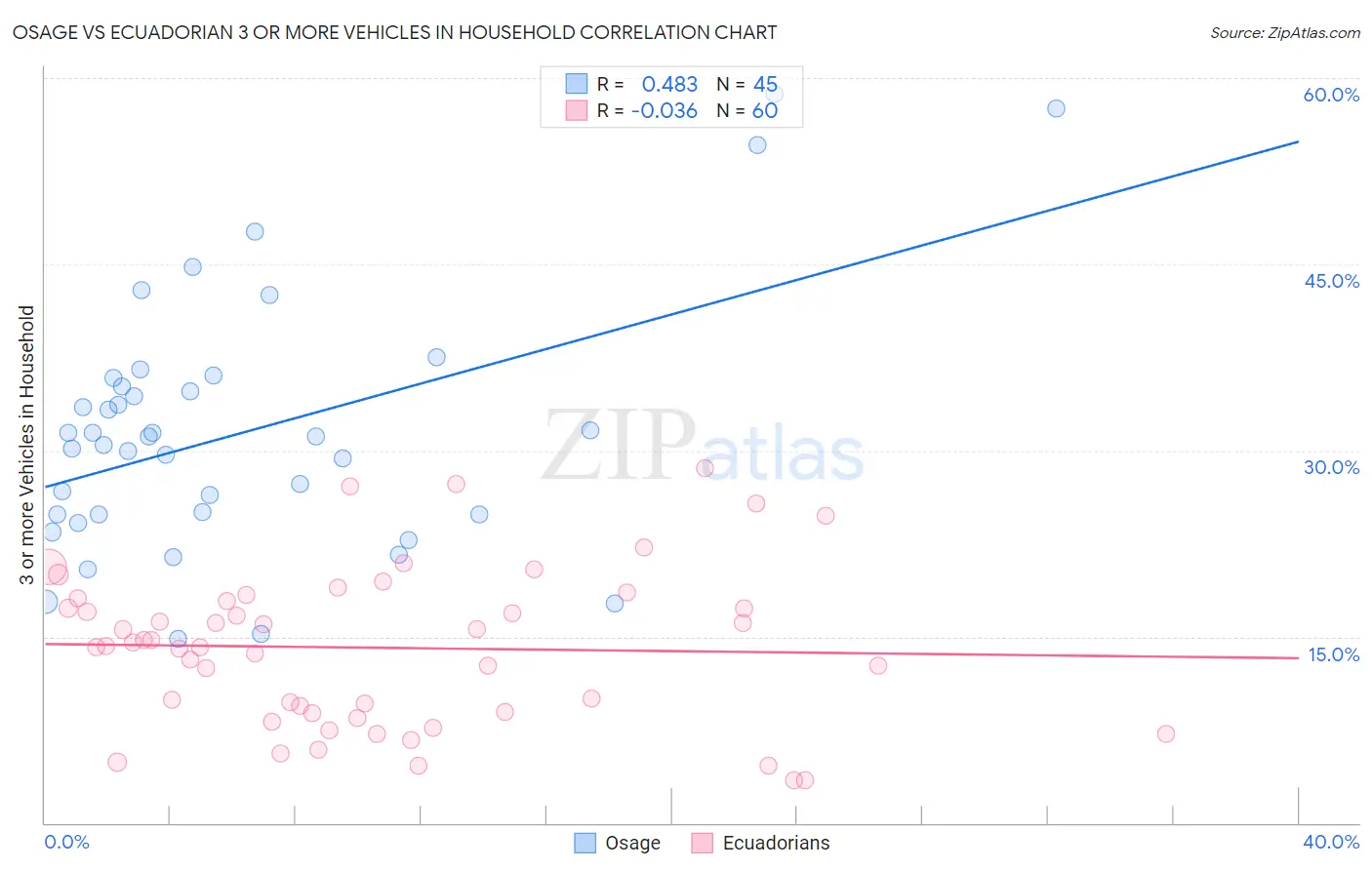 Osage vs Ecuadorian 3 or more Vehicles in Household