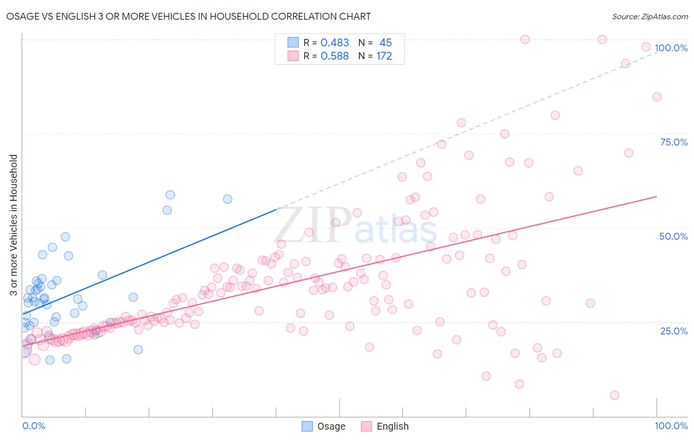 Osage vs English 3 or more Vehicles in Household