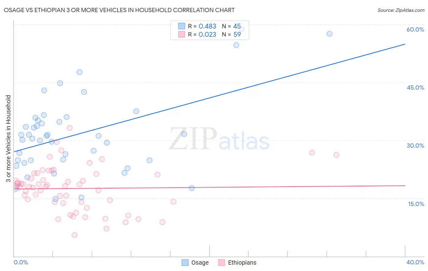 Osage vs Ethiopian 3 or more Vehicles in Household