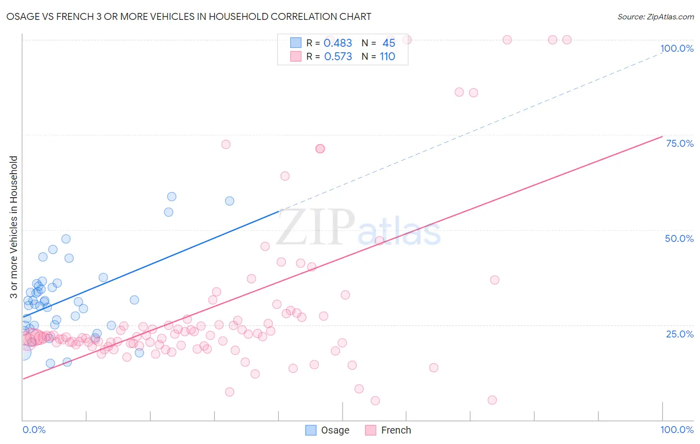Osage vs French 3 or more Vehicles in Household
