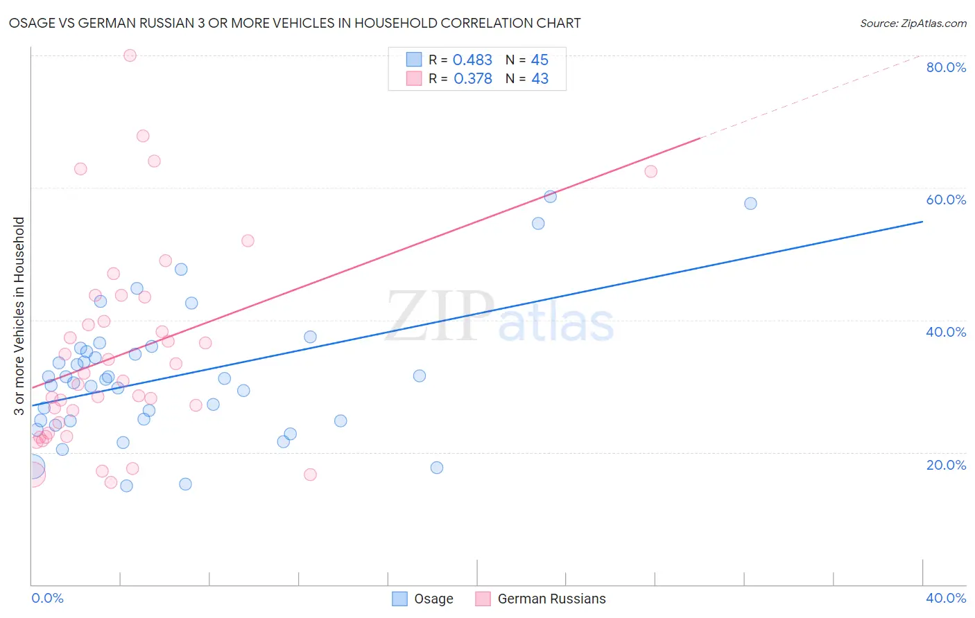 Osage vs German Russian 3 or more Vehicles in Household