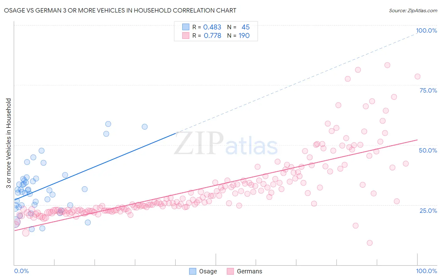 Osage vs German 3 or more Vehicles in Household
