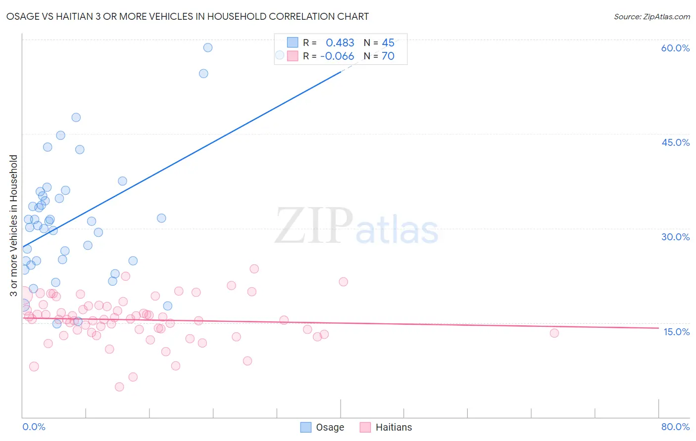 Osage vs Haitian 3 or more Vehicles in Household