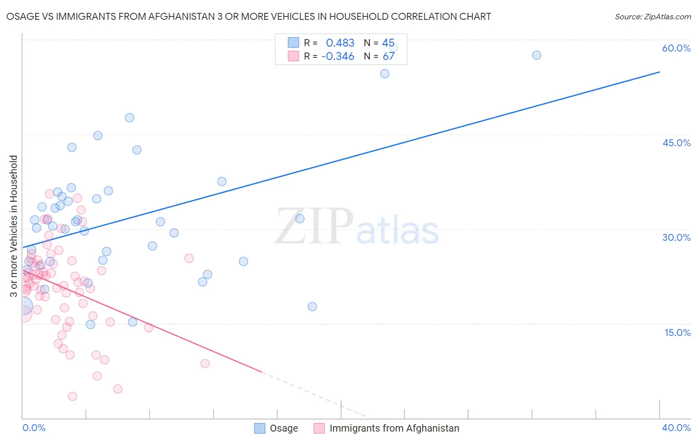 Osage vs Immigrants from Afghanistan 3 or more Vehicles in Household