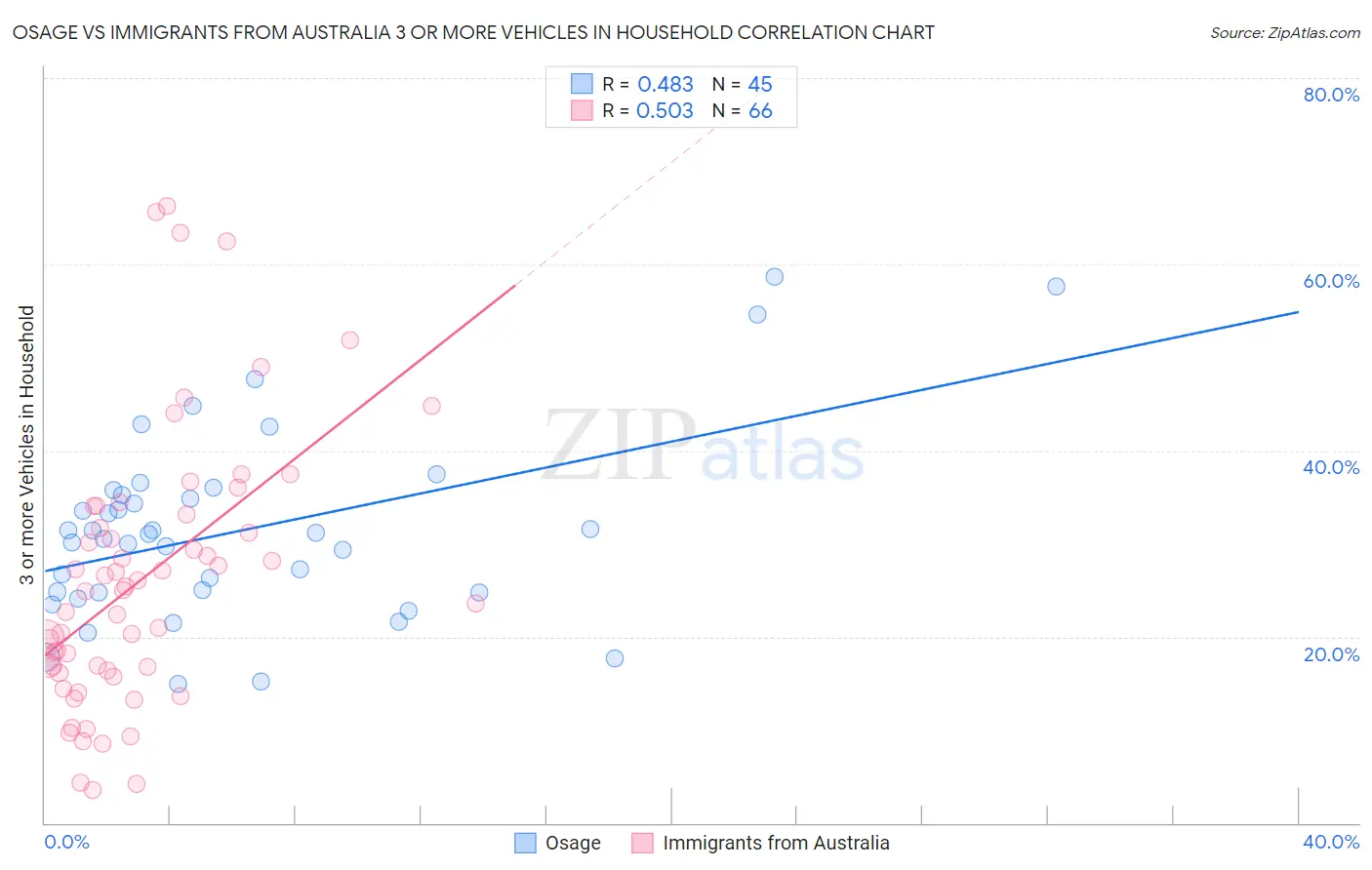 Osage vs Immigrants from Australia 3 or more Vehicles in Household