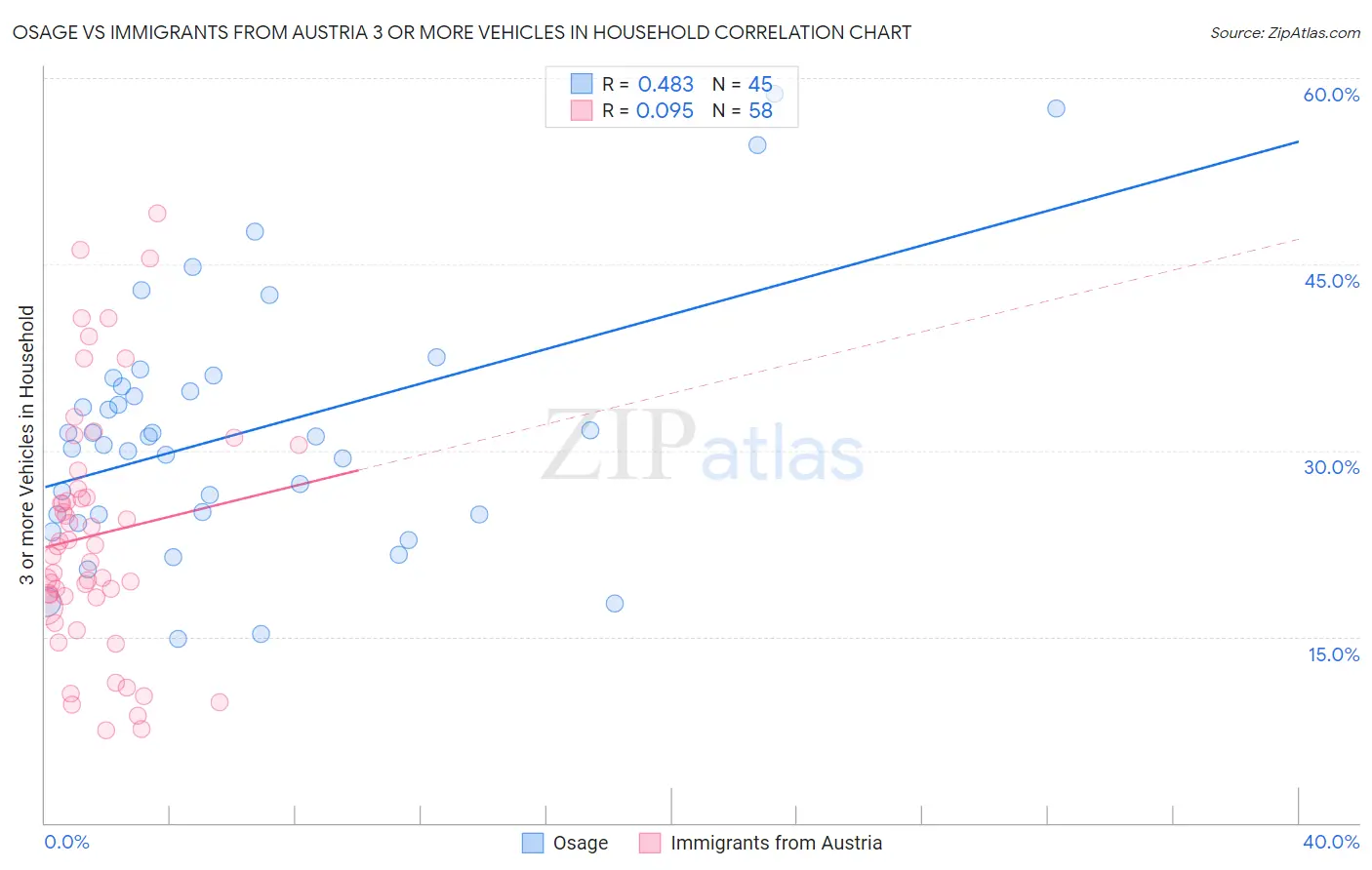 Osage vs Immigrants from Austria 3 or more Vehicles in Household
