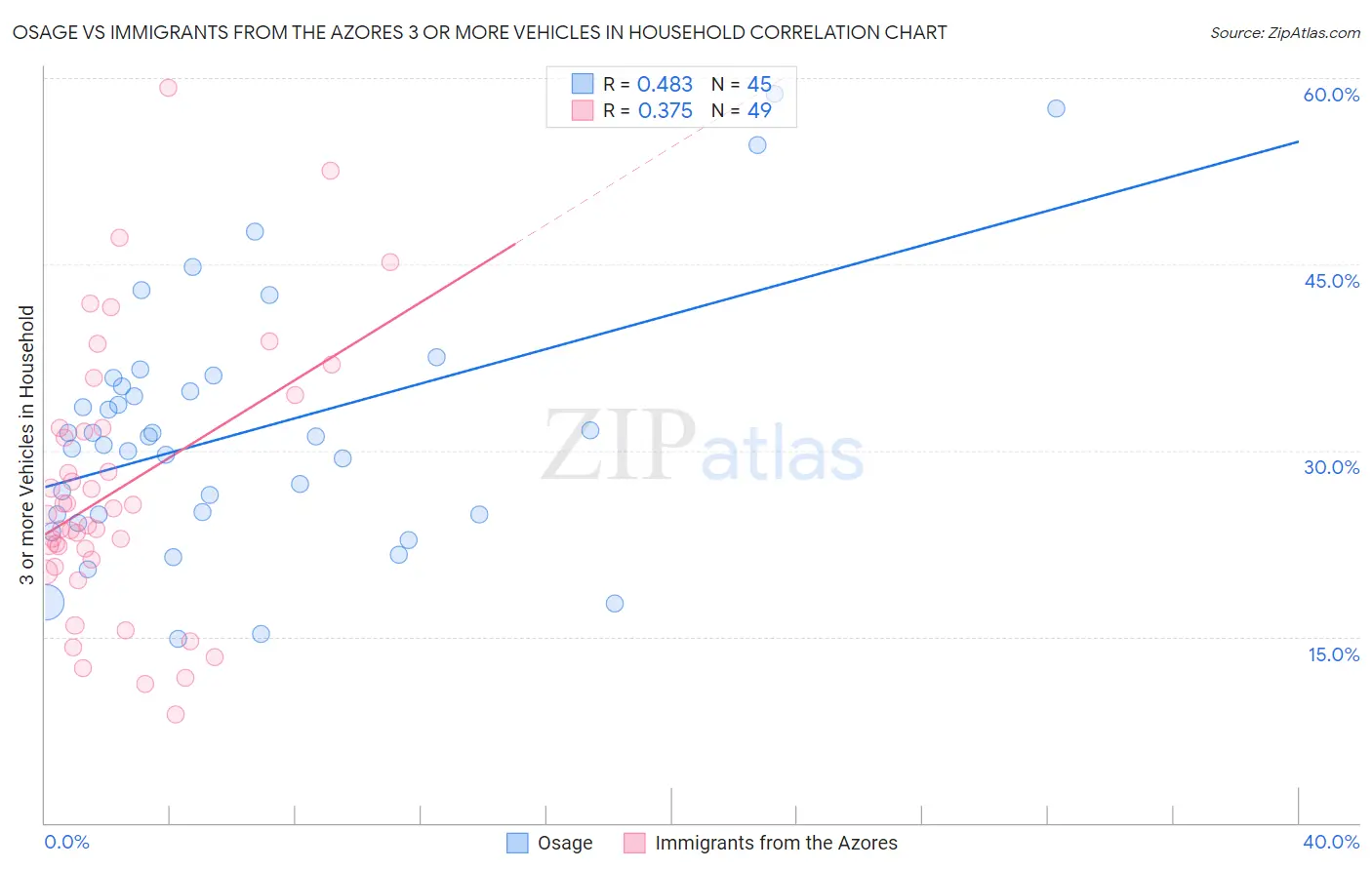 Osage vs Immigrants from the Azores 3 or more Vehicles in Household