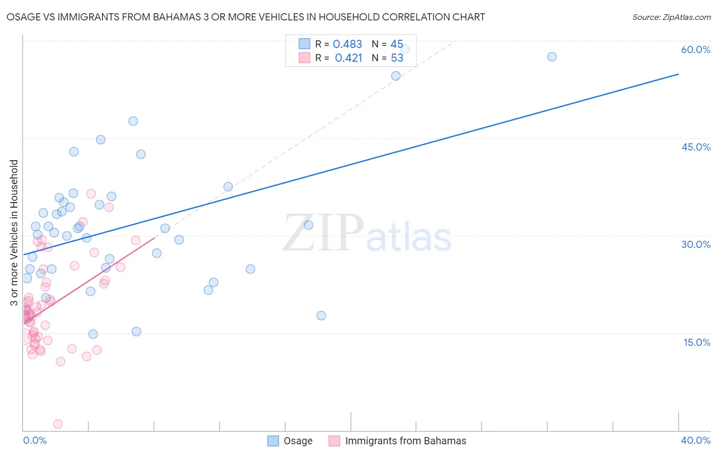 Osage vs Immigrants from Bahamas 3 or more Vehicles in Household