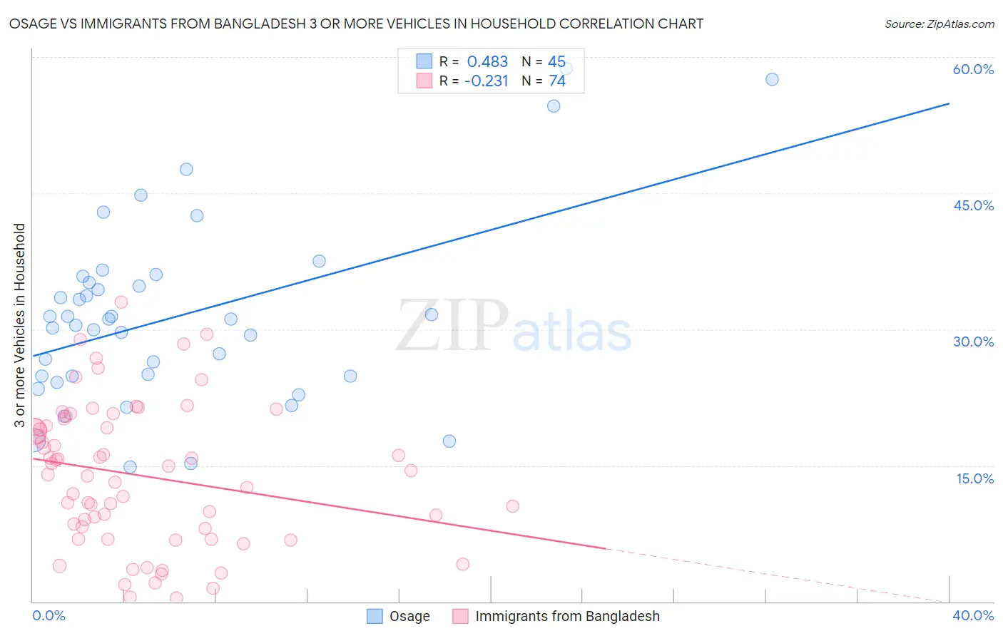 Osage vs Immigrants from Bangladesh 3 or more Vehicles in Household