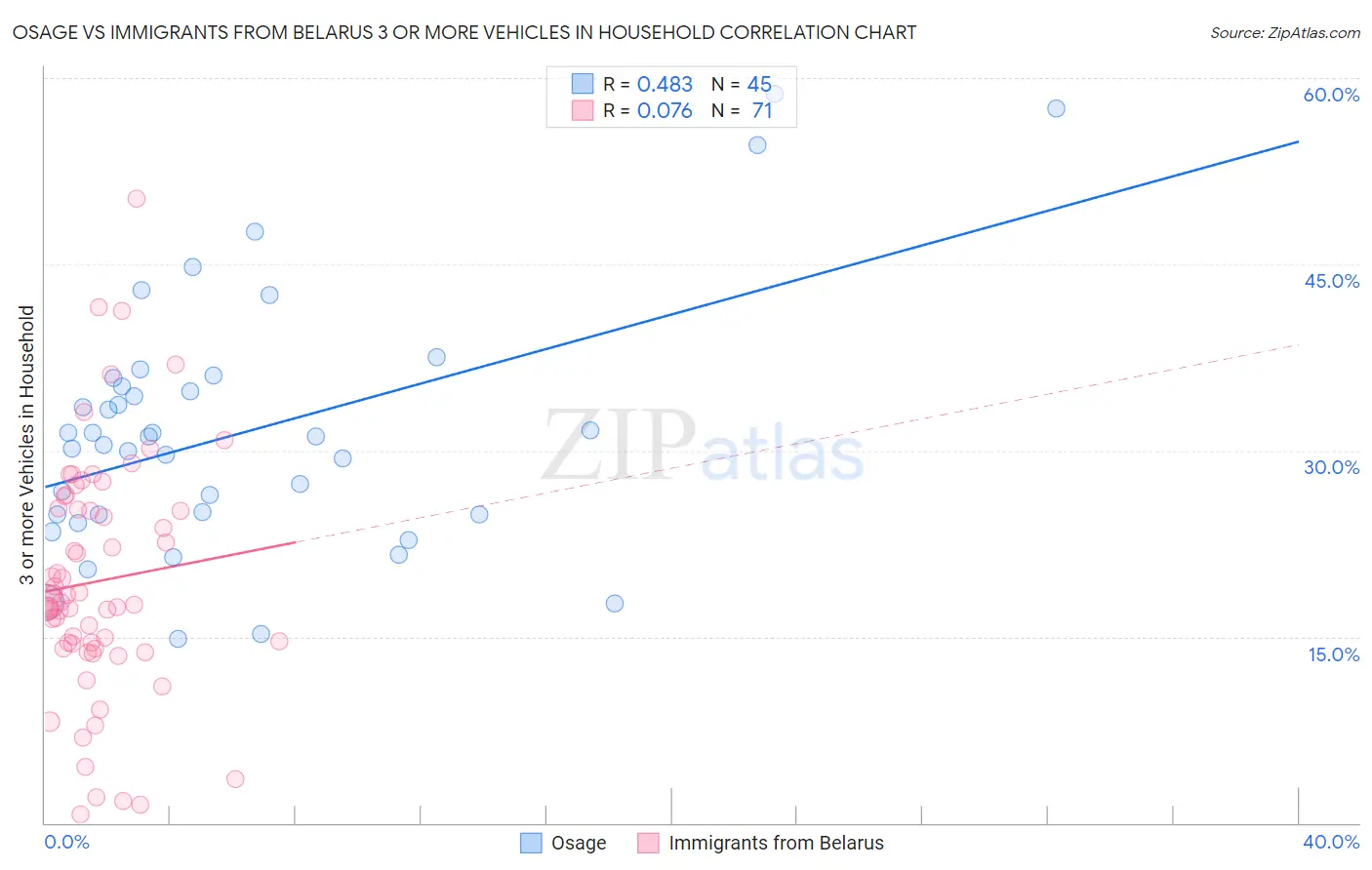 Osage vs Immigrants from Belarus 3 or more Vehicles in Household