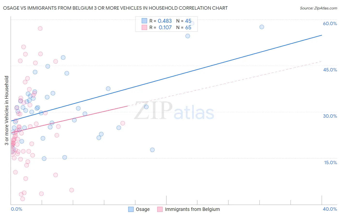 Osage vs Immigrants from Belgium 3 or more Vehicles in Household