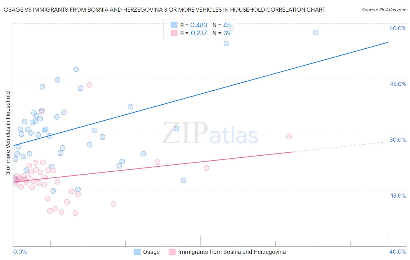 Osage vs Immigrants from Bosnia and Herzegovina 3 or more Vehicles in Household