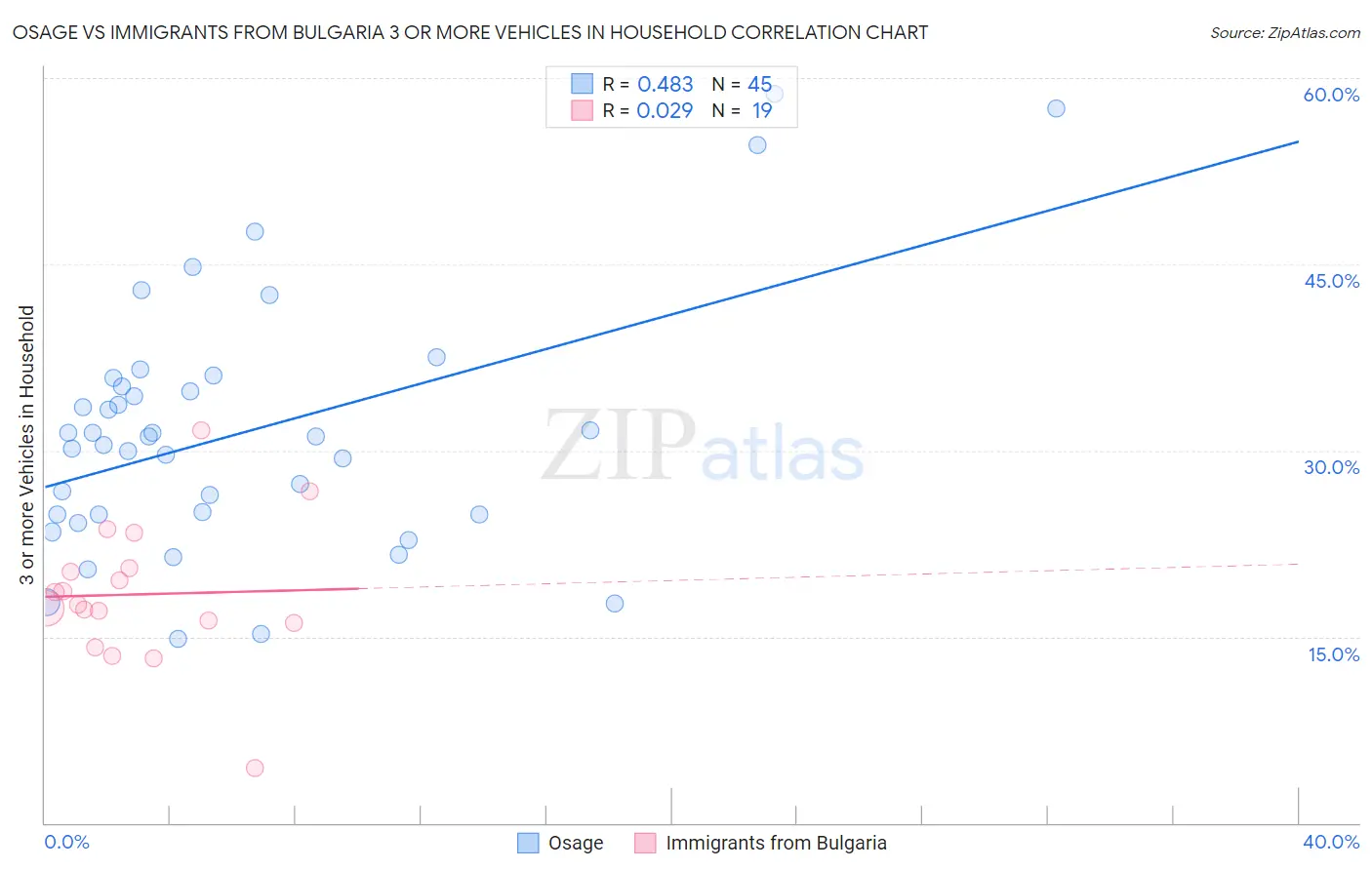 Osage vs Immigrants from Bulgaria 3 or more Vehicles in Household