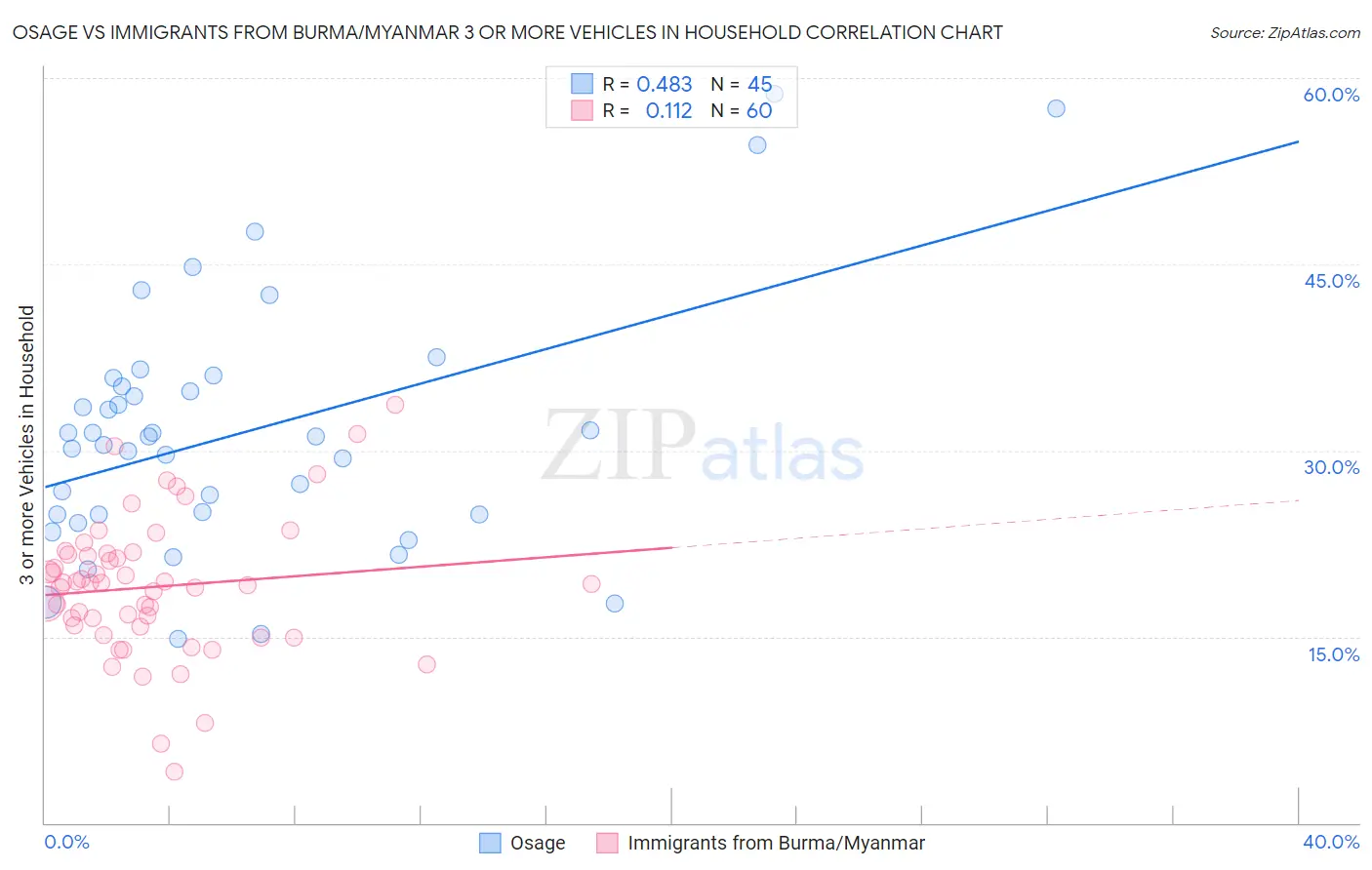 Osage vs Immigrants from Burma/Myanmar 3 or more Vehicles in Household