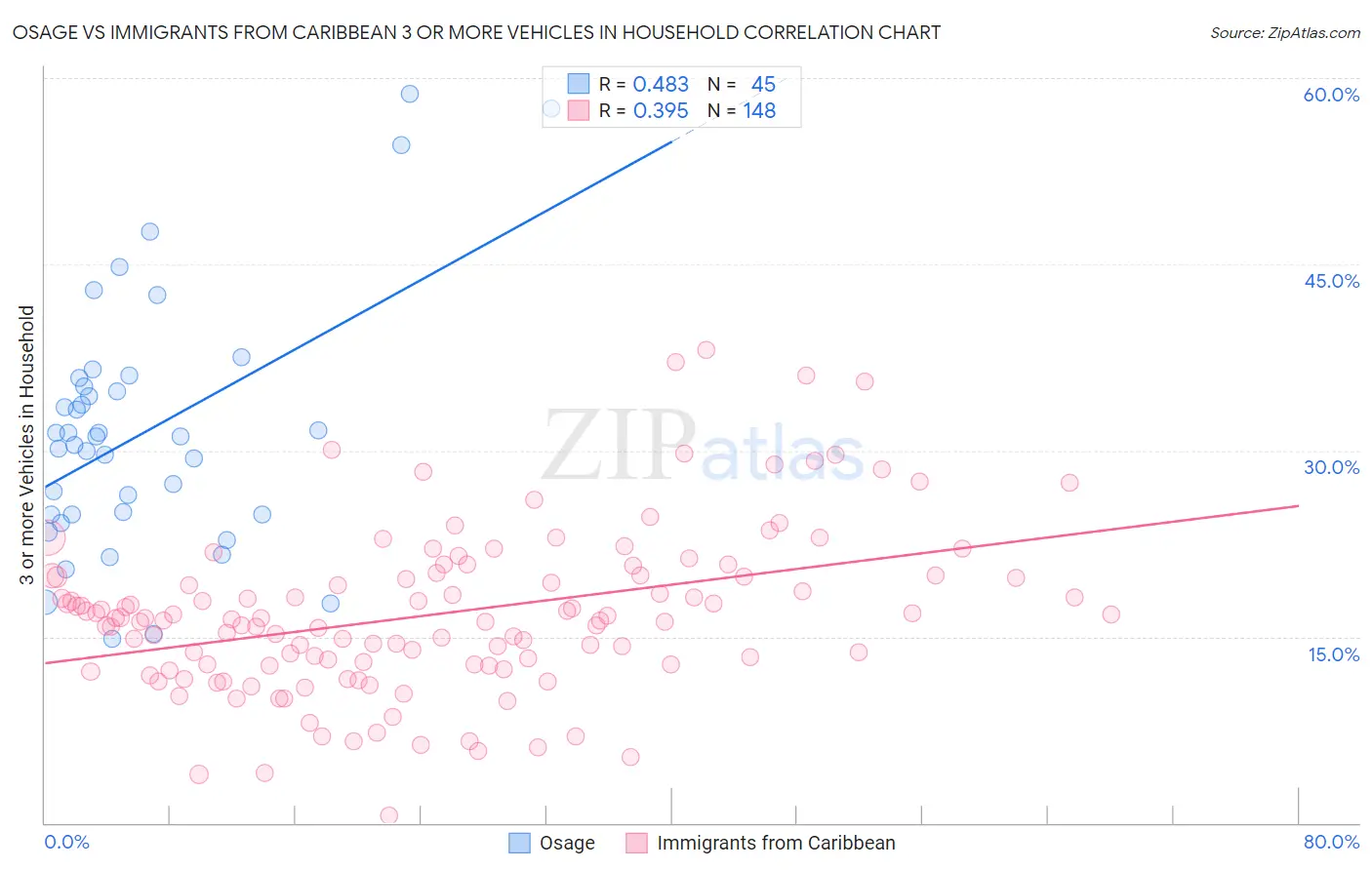 Osage vs Immigrants from Caribbean 3 or more Vehicles in Household
