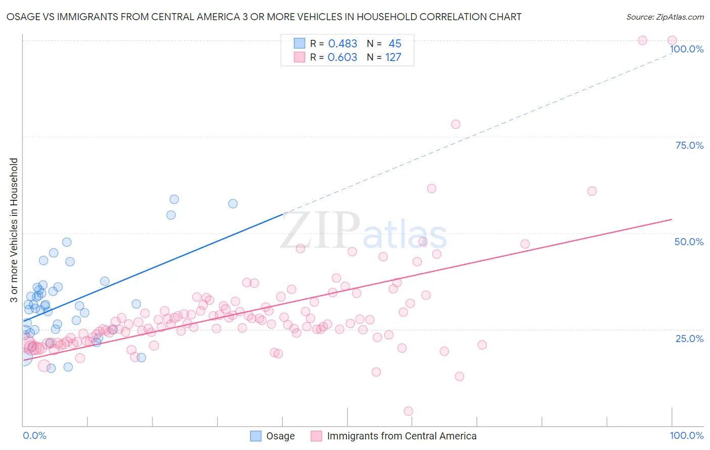 Osage vs Immigrants from Central America 3 or more Vehicles in Household