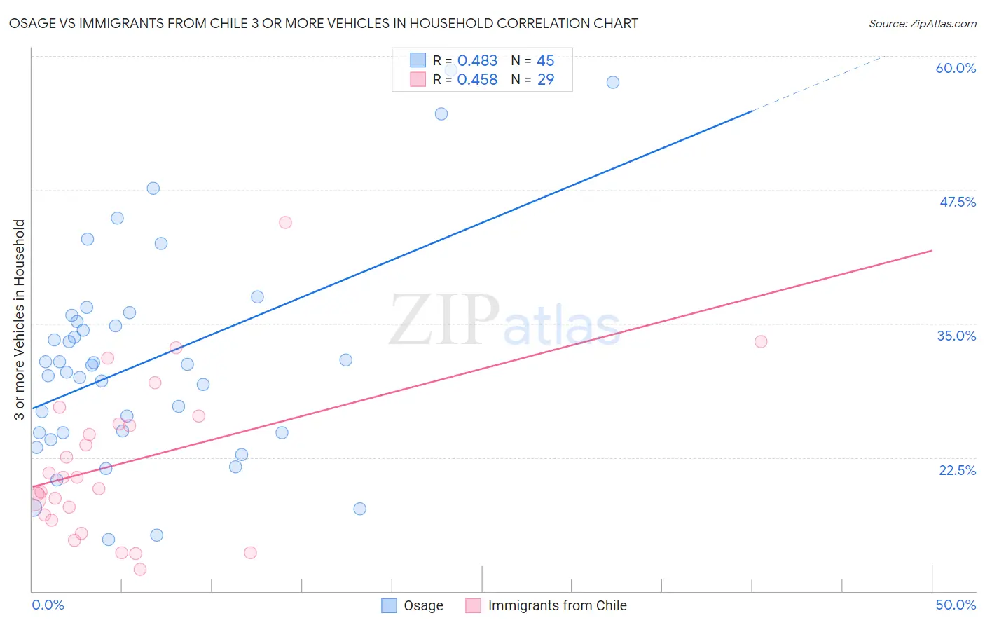 Osage vs Immigrants from Chile 3 or more Vehicles in Household