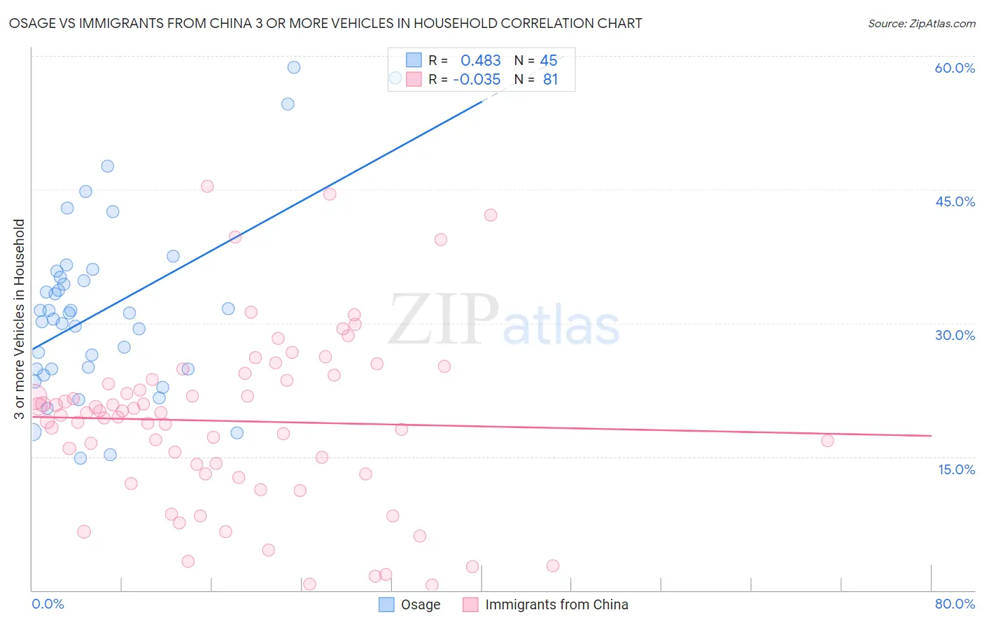 Osage vs Immigrants from China 3 or more Vehicles in Household