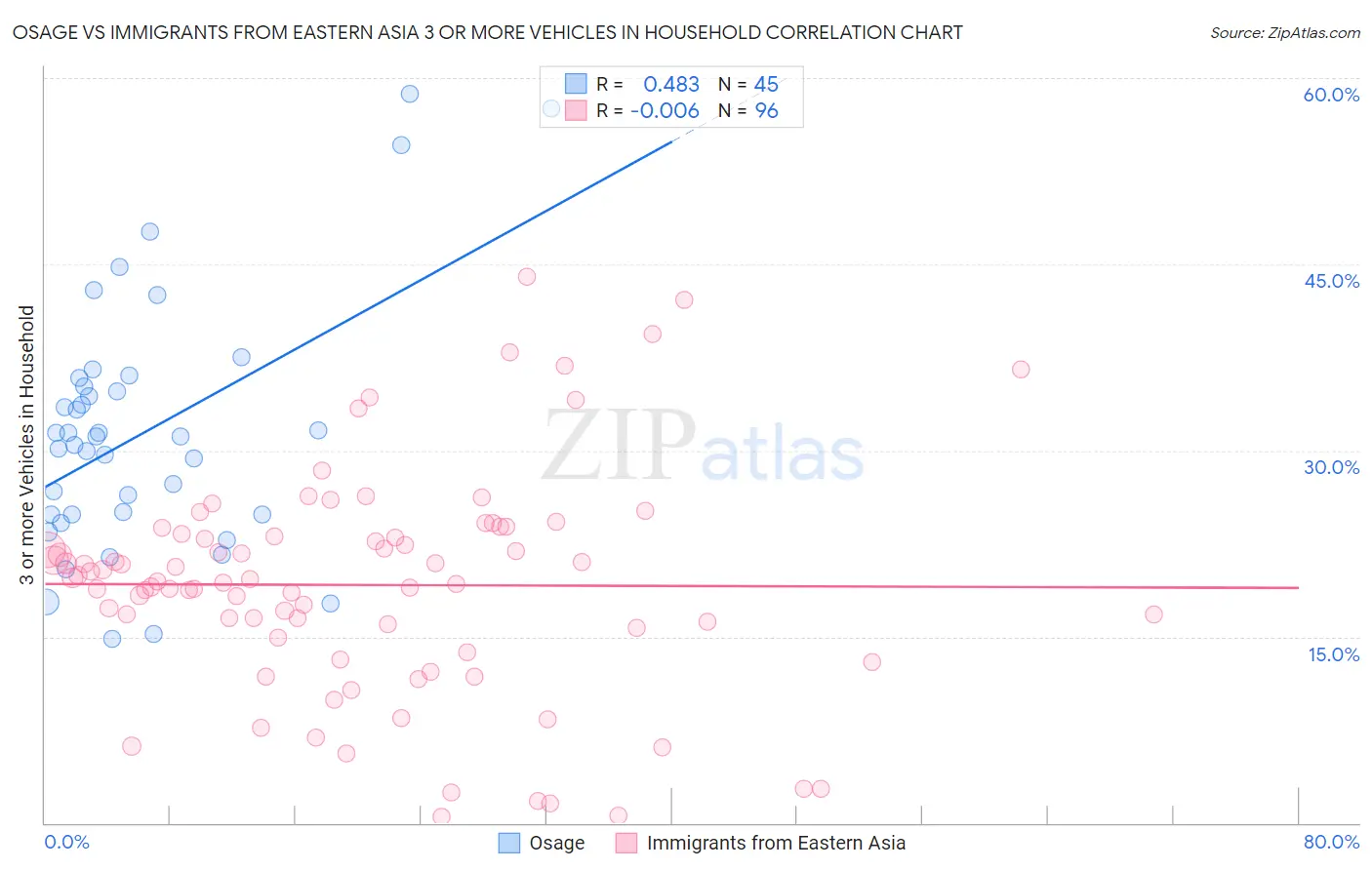 Osage vs Immigrants from Eastern Asia 3 or more Vehicles in Household