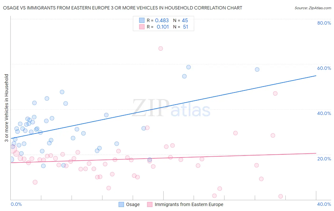 Osage vs Immigrants from Eastern Europe 3 or more Vehicles in Household