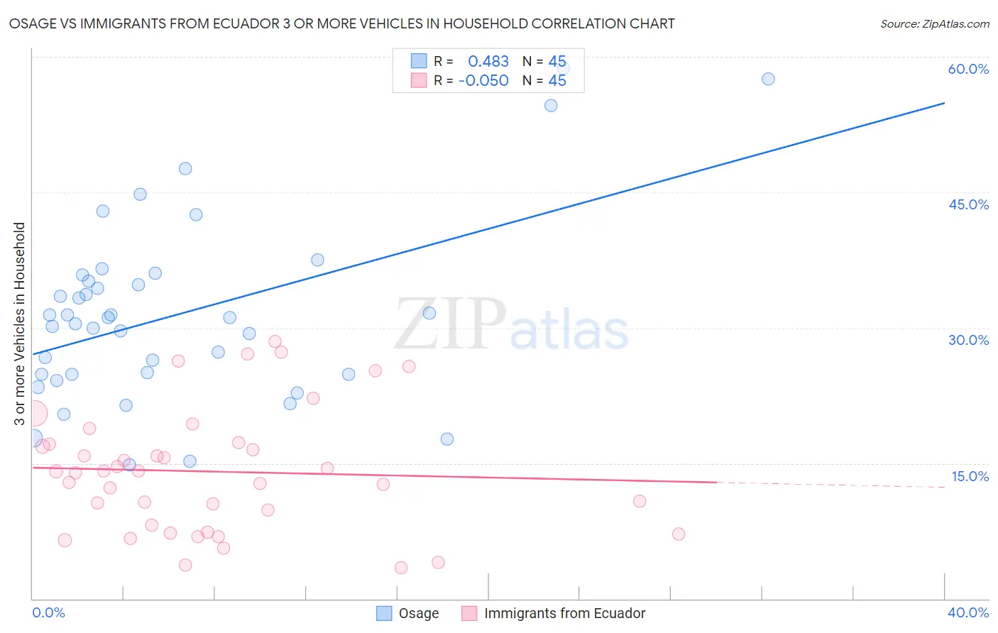 Osage vs Immigrants from Ecuador 3 or more Vehicles in Household